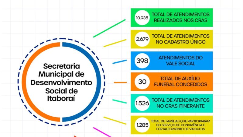 Secretaria de Desenvolvimento Social de Itaboraí registra mais de 17 mil atendimentos em agosto