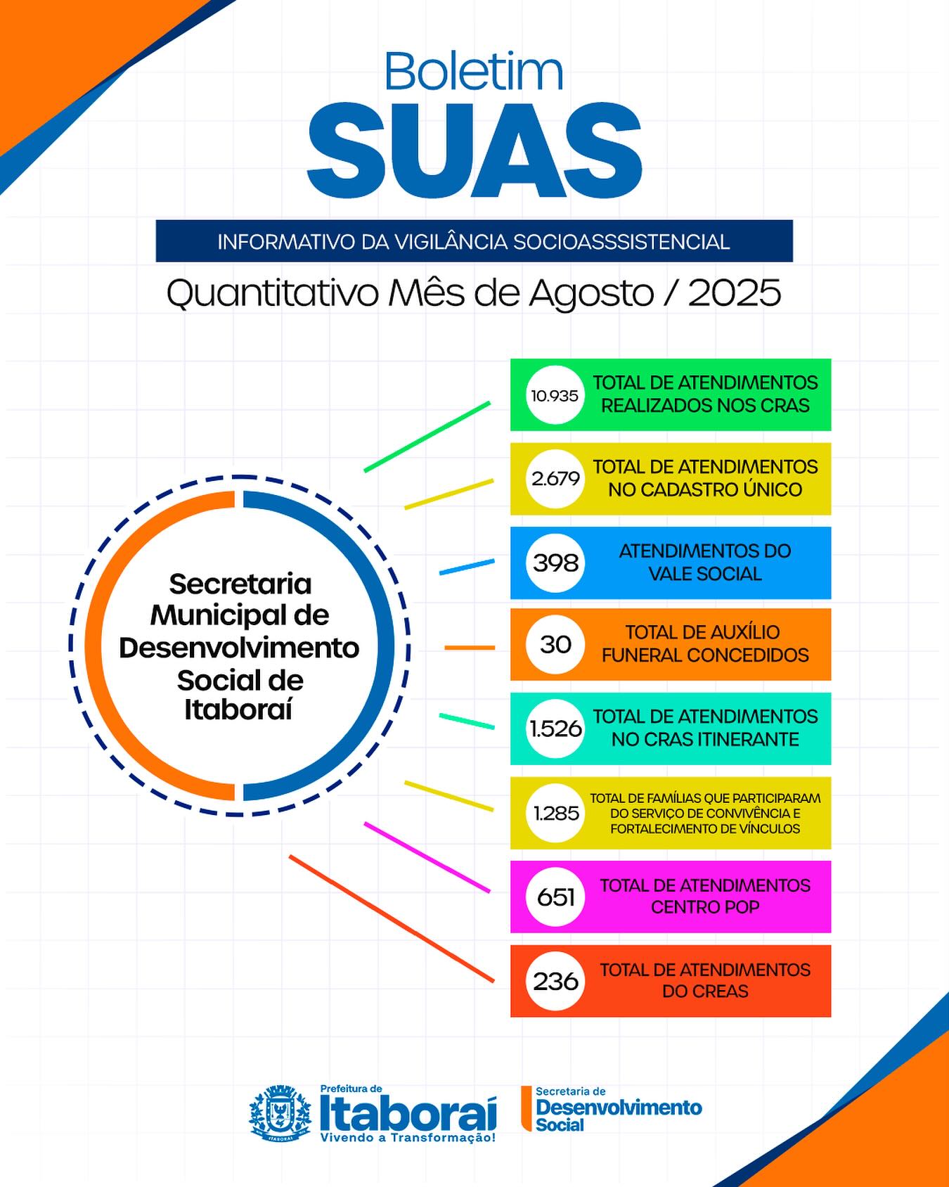 Secretaria de Desenvolvimento Social de Itaboraí registra mais de 17 mil atendimentos em agosto
